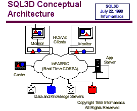 SQL3D Conceptual Architecture