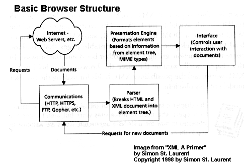 St. Laurent's Basic Browser Structure