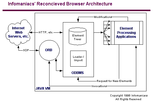 Infomaniacs' Reconcieved Browser Architecture