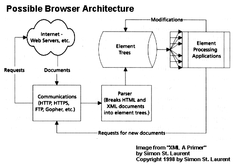 St. Laurent's Possible Browser Architecture