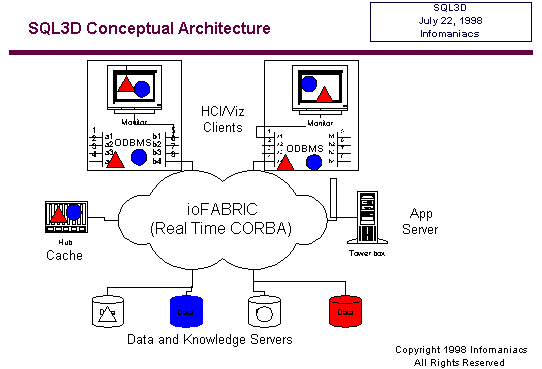 SQL3D Conceptual Architecture