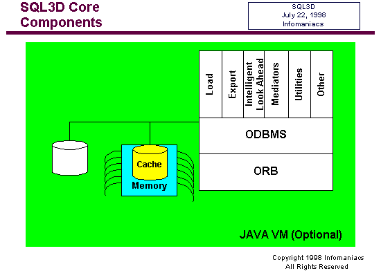 SQL3D Core Components