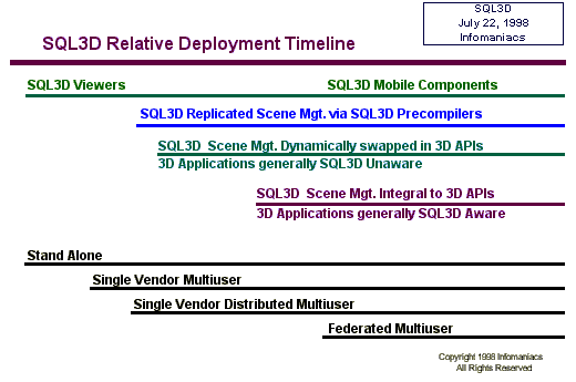 SQL3D Relative Deployment Timeline