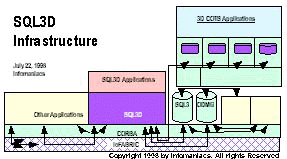 SQL3D Infrastructure