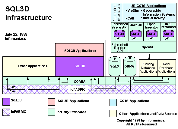 SQL3D Infrastructure